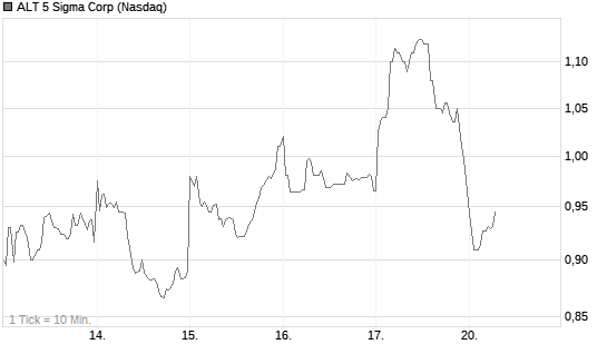 ALT 5 Sigma Corp Chart