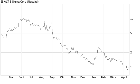 ALT 5 Sigma Corp Chart