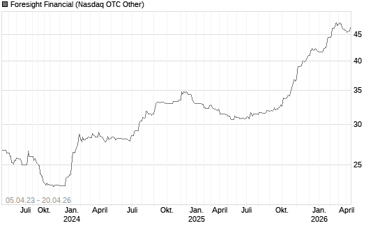 Foresight Financial Chart