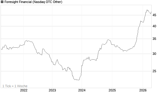 Foresight Financial Chart