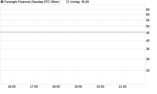 Foresight Financial Chart