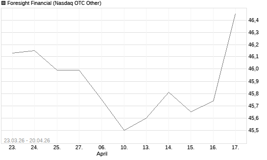 Foresight Financial Chart
