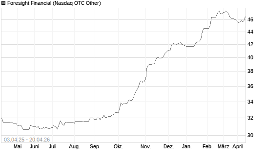 Foresight Financial Chart