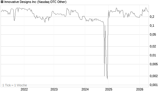 Innovative Designs Inc Chart
