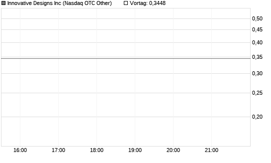 Innovative Designs Inc Chart