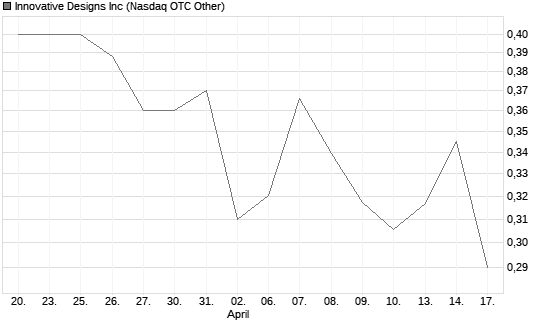 Innovative Designs Inc Chart