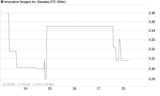 Innovative Designs Inc Chart