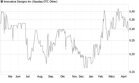 Innovative Designs Inc Chart