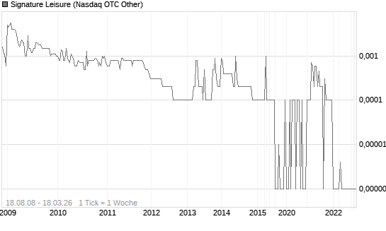 Signature Leisure Chart